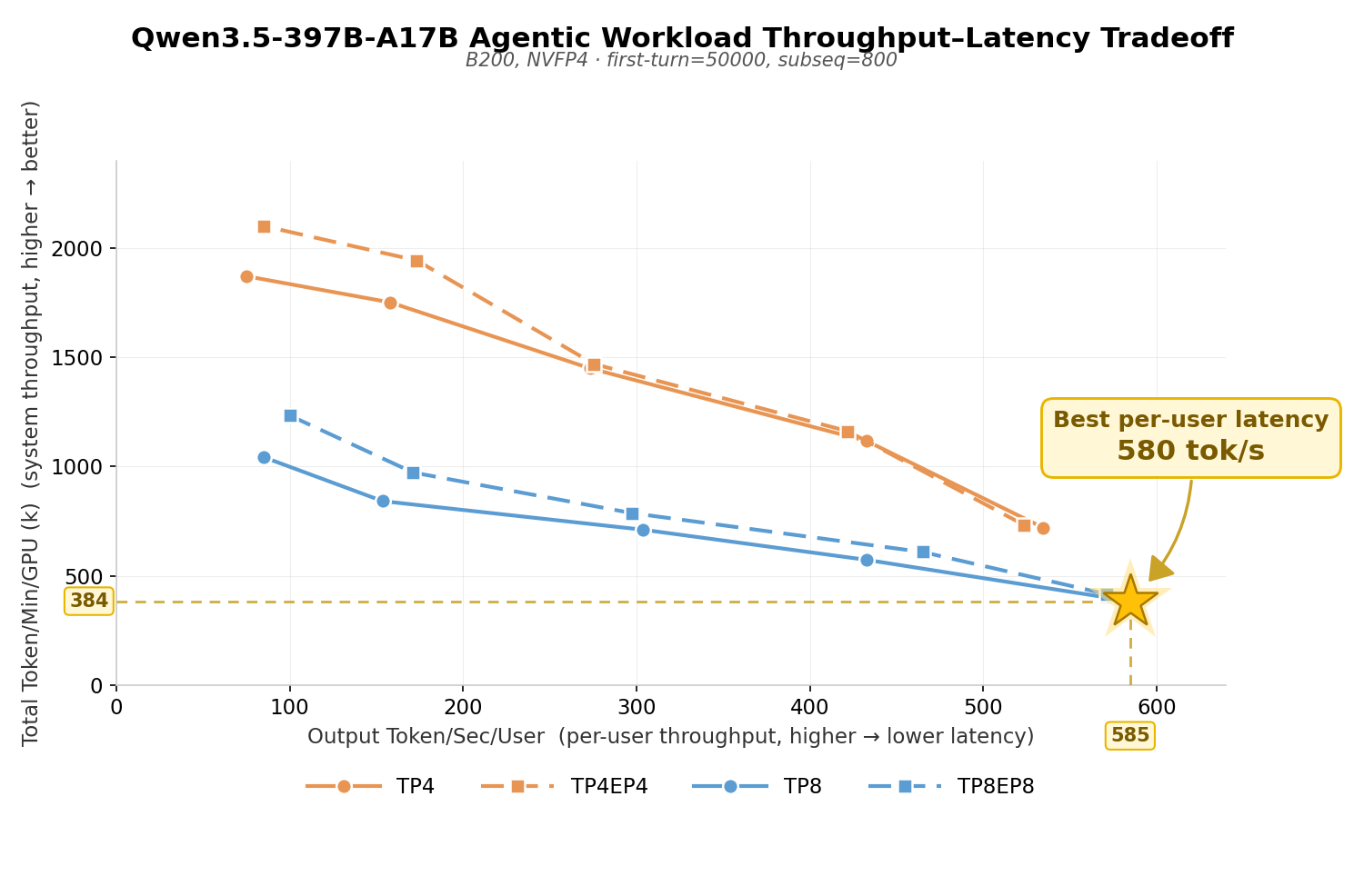 Agentic workload throughput