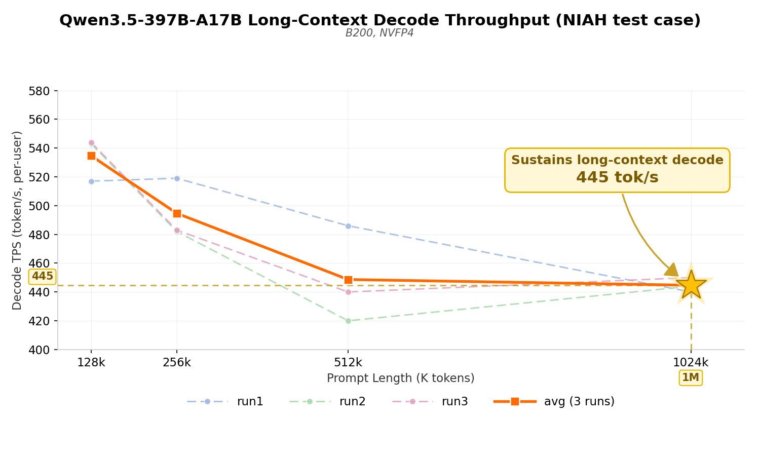 Long context decode throughput