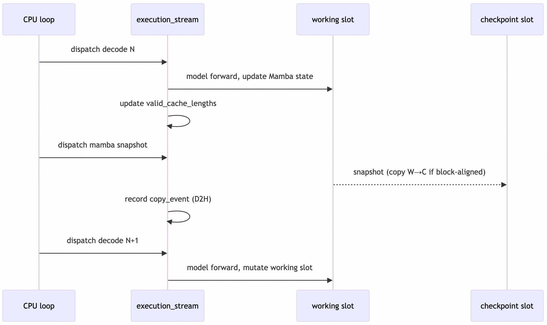 Decode overlap