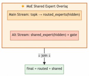 MoE Shared Expert Overlap