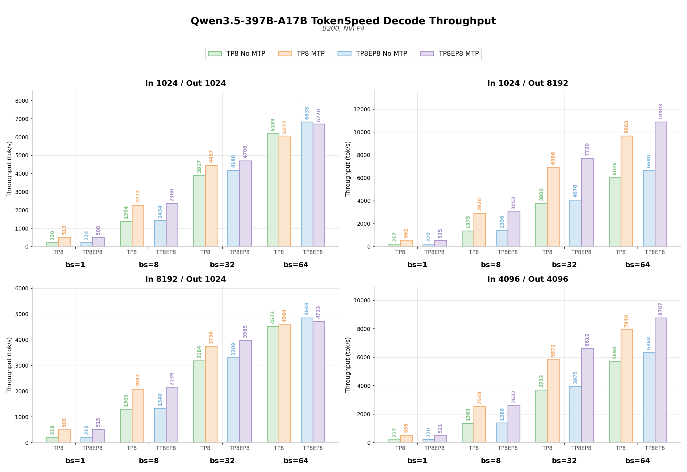 TokenSpeed e Qwen3.5-397B-A17B: un nuovo record di 580 tps per LLM on-premise