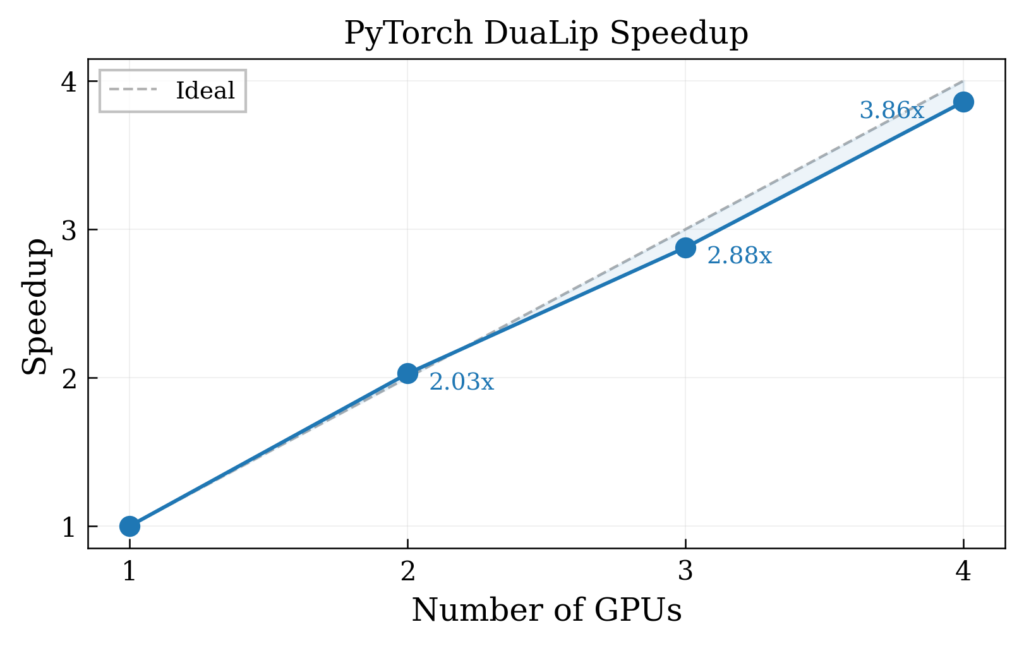 Scaling plot speedup