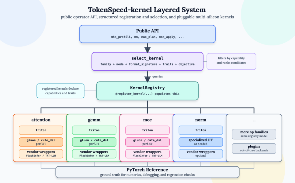 How Api Kernel Works TokenSpeed-Kernel: Portable APIs and High-Performance Kernels for Multi ...