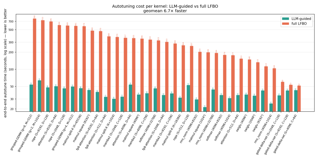 Autotuning cost per kernel