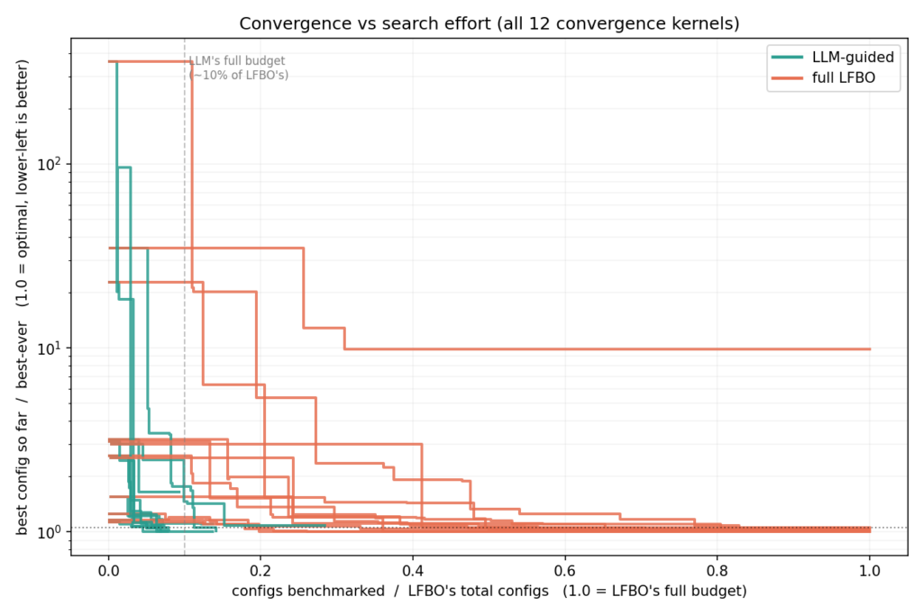 Convergence vs Search Effort