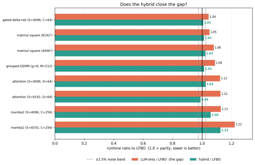 Does the Hybrid Close the Gap?