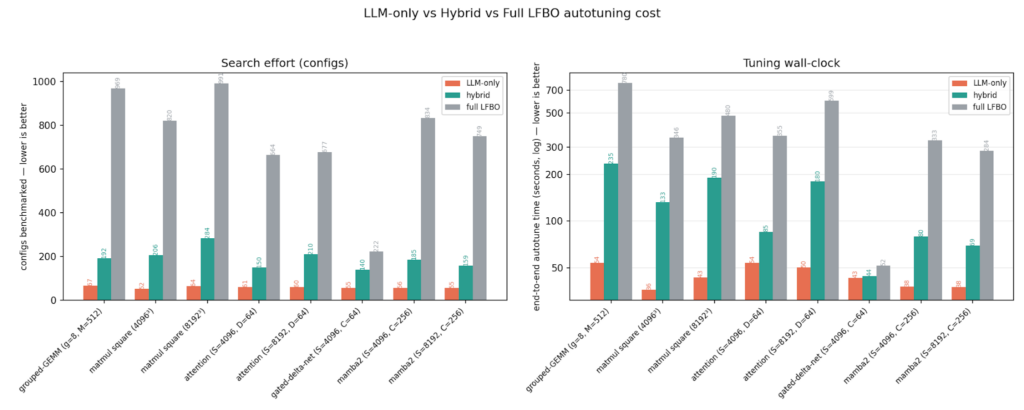 LLM-only vs Hybrid vs LFBO-Autotuning