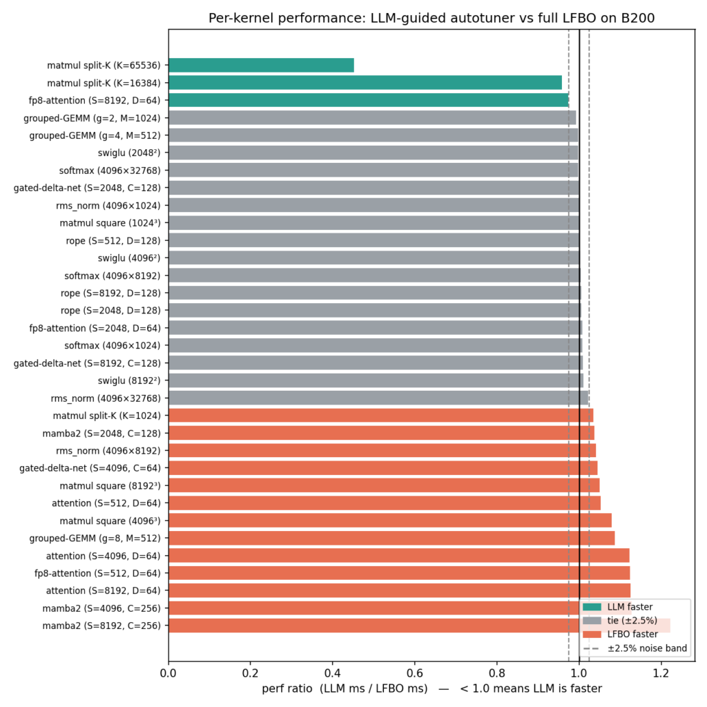 Autotuning dei kernel Helion: gli LLM accelerano l'ottimizzazione di 6.7 volte