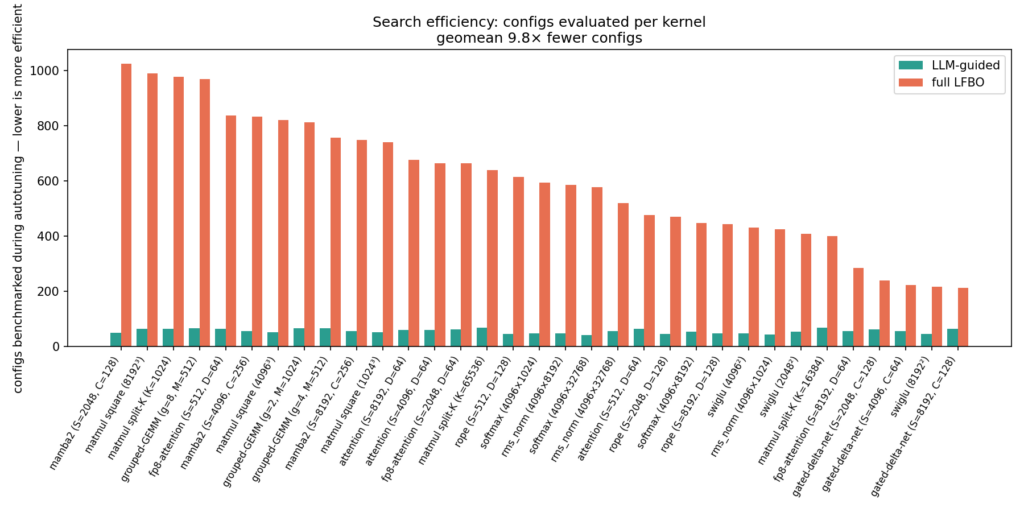Search efficiency: configs evaluated per kernel