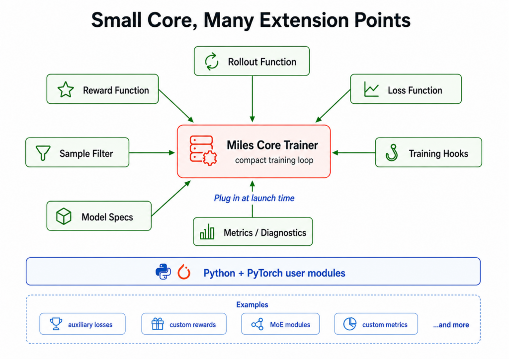 Ext Points Miles: A PyTorch-Native Stack for Large-Scale LLM RL Post-Training ...