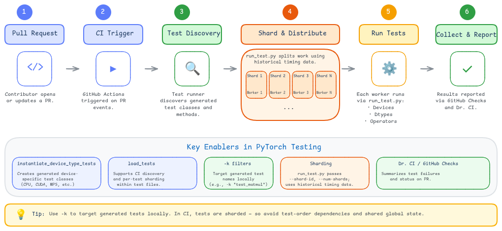 PyTorch CI Testing Pipeline Flow