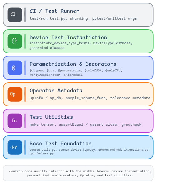 PyTorch Testing Architecture