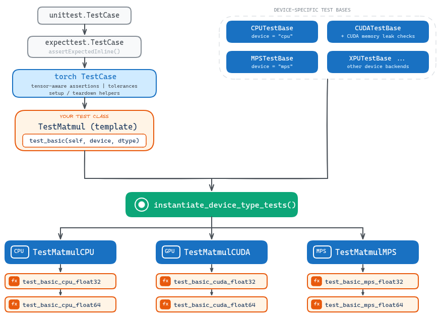 Test Class Hierarchy & Instantiation Flow