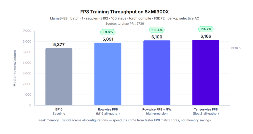 Rowwise FP8 training throughput on 8×MI300X GPU with Llama3-8B