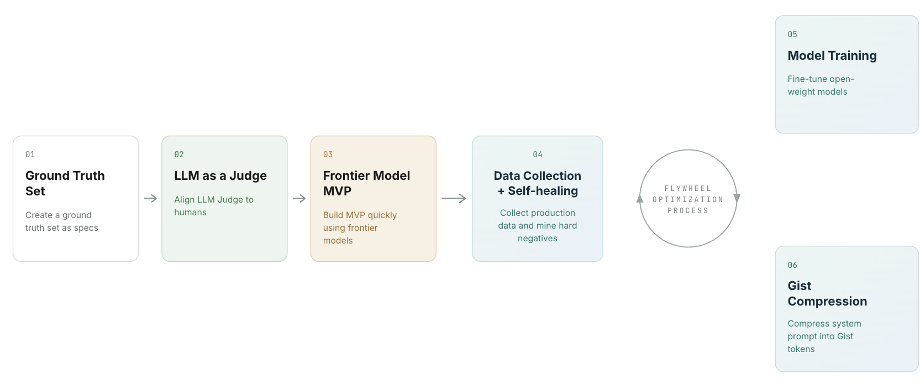 Flywheel Optimization Process