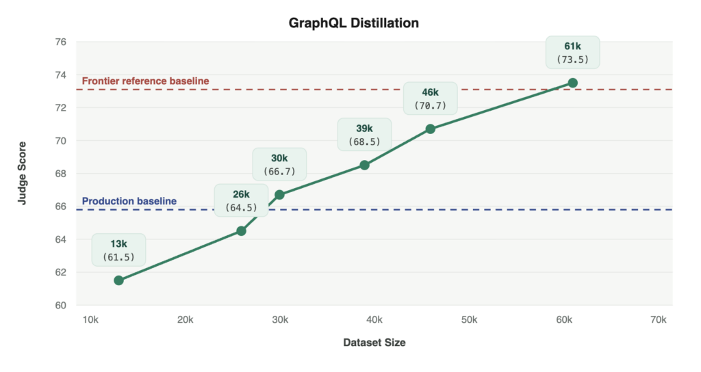 GraphQL distillation