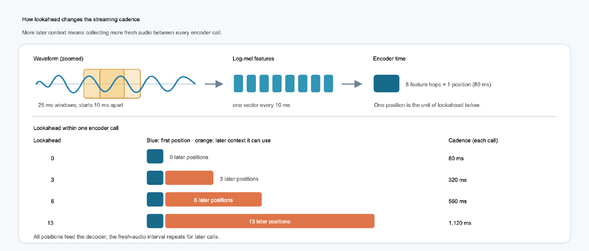 Optimizing Streaming Speech Recognition on Arm® Edge Devices with ExecuTorch