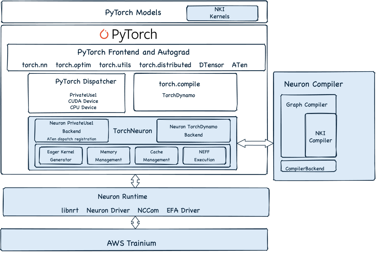 AWS launches TorchNeuron PyTorch backend for Trainium chips