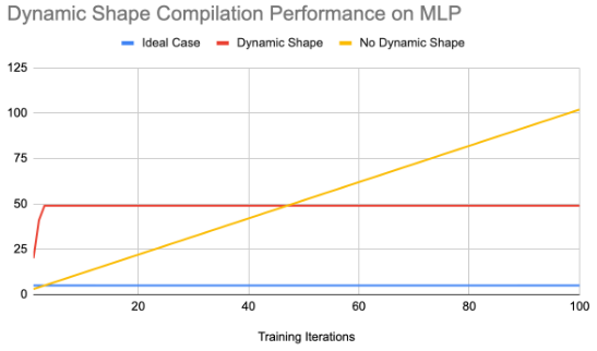 Performance comparison (a) without dynamic shape  (b) with dynamic shape